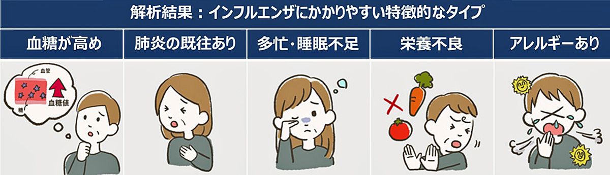 toonippo's tweet card. 季節性インフルエンザに「かかりやすい人」の傾向について、弘前大と京都大、大正製薬の共同研究チームが岩木健康増進プロジェクトのビッグデータを活用し分析したところ▽血糖が高め▽肺炎の罹患（りかん）歴がある▽睡眠不足▽栄養不良▽アレルギー体質－という五つのタイプの人が発症しやすいことが分かった。研究グループは、一人一人の体調や体質に合わせた対応の重要性を強調している。研究では、同プロジェクトで集め...