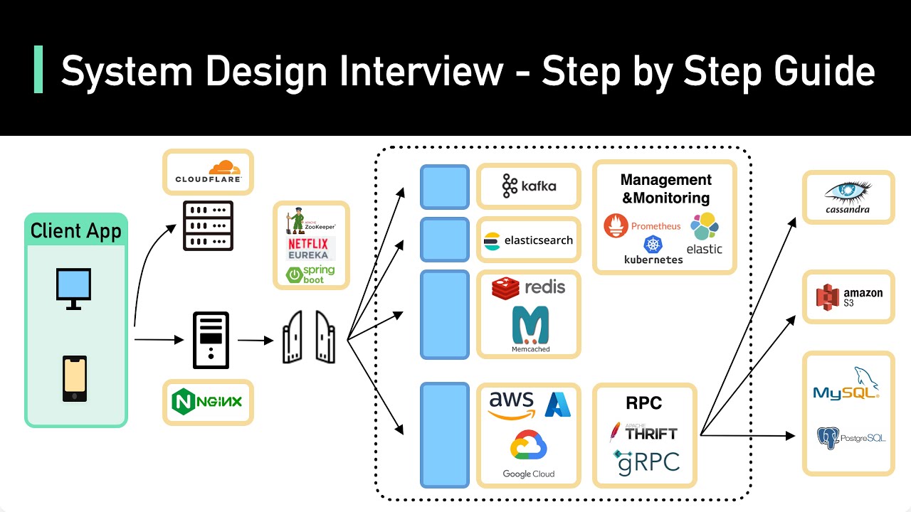 _jaydeepkarale's tweet card. System Design Interview: A Step-By-Step Guide