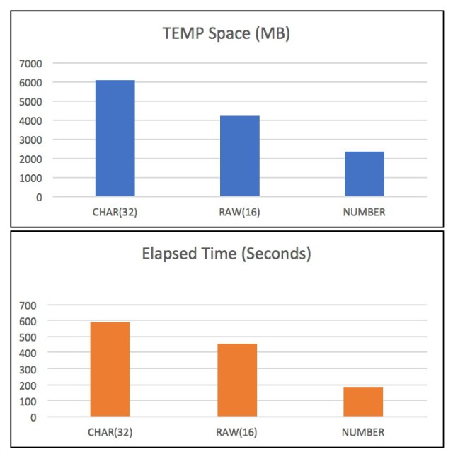sqldaily's tweet card. The data type of primary key and foreign key columns has an impact on the query performance. This should be considered in the design decision of keys in a Data Vault schema.