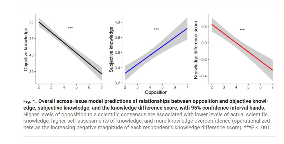 ATabarrok's tweet card. If you’re going to challenge a scientific consensus, you better know the material. Most of us, most of the time, don’t—so deferring to expert consensus is usually the rational strategy. Pushing...