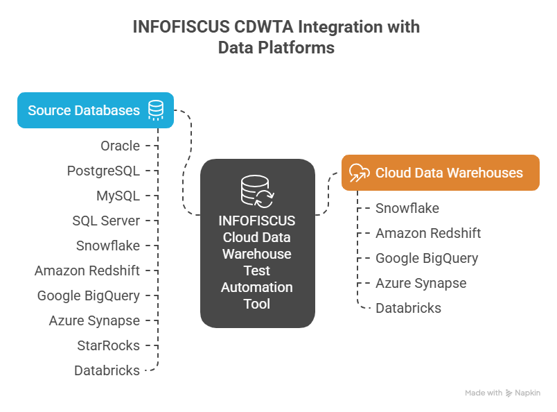 Infometryinc's tweet card. Automate schema, row count, and column data validation with INFOFISCUS CDWTA. A secure, no-code testing tool for fast, accurate Data Warehouse migrations.