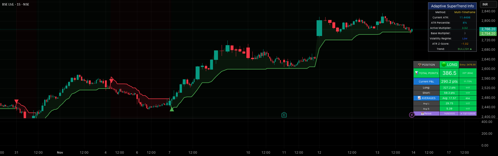 Ravindra_PE's tweet card. # 📊 Adaptive SuperTrend - Multi-Method with Advanced Analytics ## 🎯 Overview The **Adaptive SuperTrend - Multi-Method** is a sophisticated trading indicator that enhances the traditional SuperTrend...