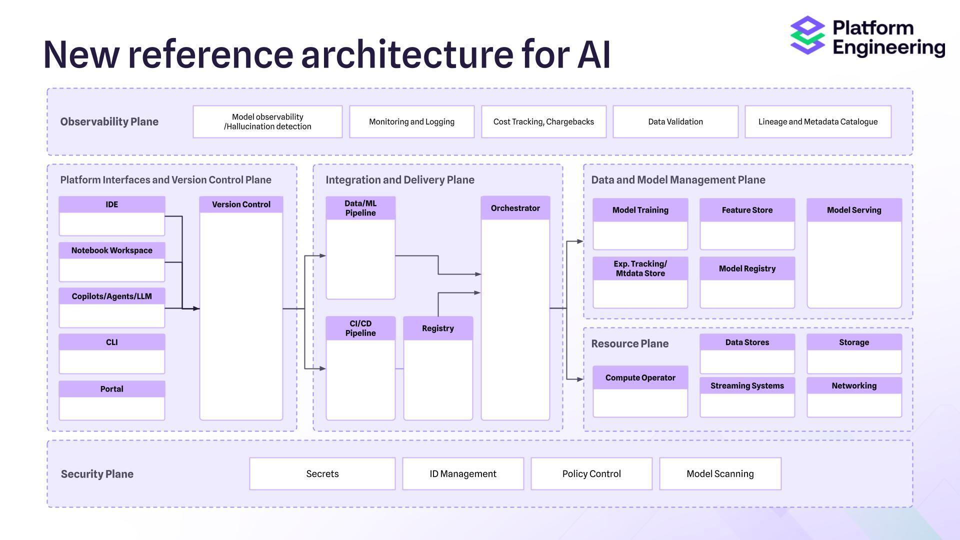 patrickyong's tweet card. Platform engineering can both enforce the guardrails and enable the innovation of AI adoption across the software development life cycle.
