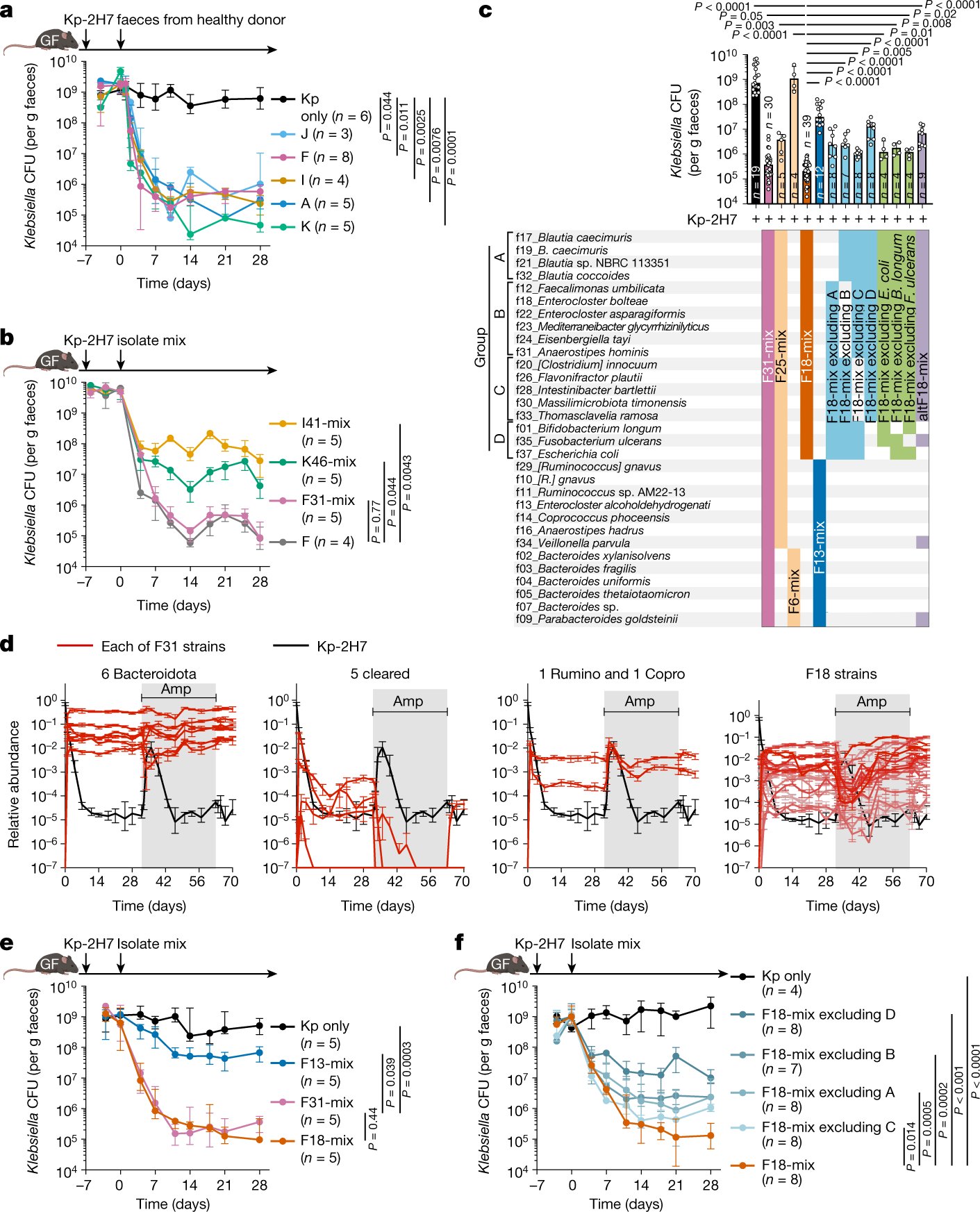 Andersonbuglab's tweet card. Nature - Transplants of consortia with limited numbers of strains of commensal bacteria derived from healthy human stool samples are able to suppress intestinal Enterobacteriaceae by regulating...