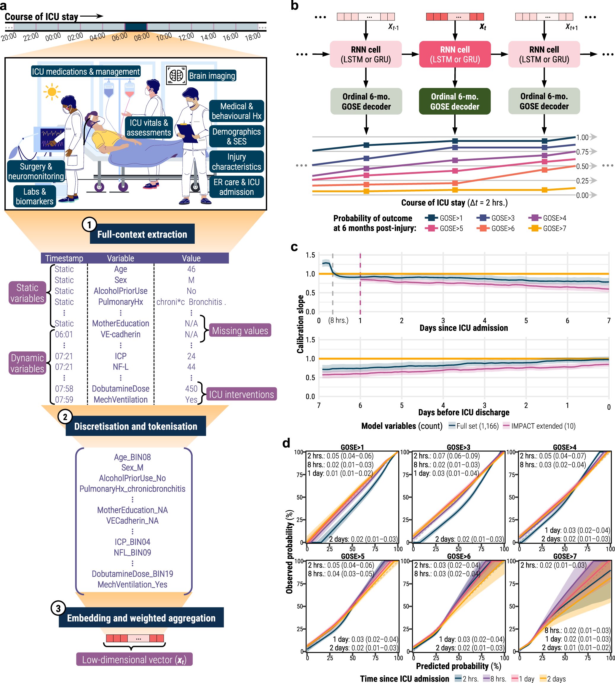 TBI_data_guy's tweet card. npj Digital Medicine - Mining the contribution of intensive care clinical course to outcome after traumatic brain injury