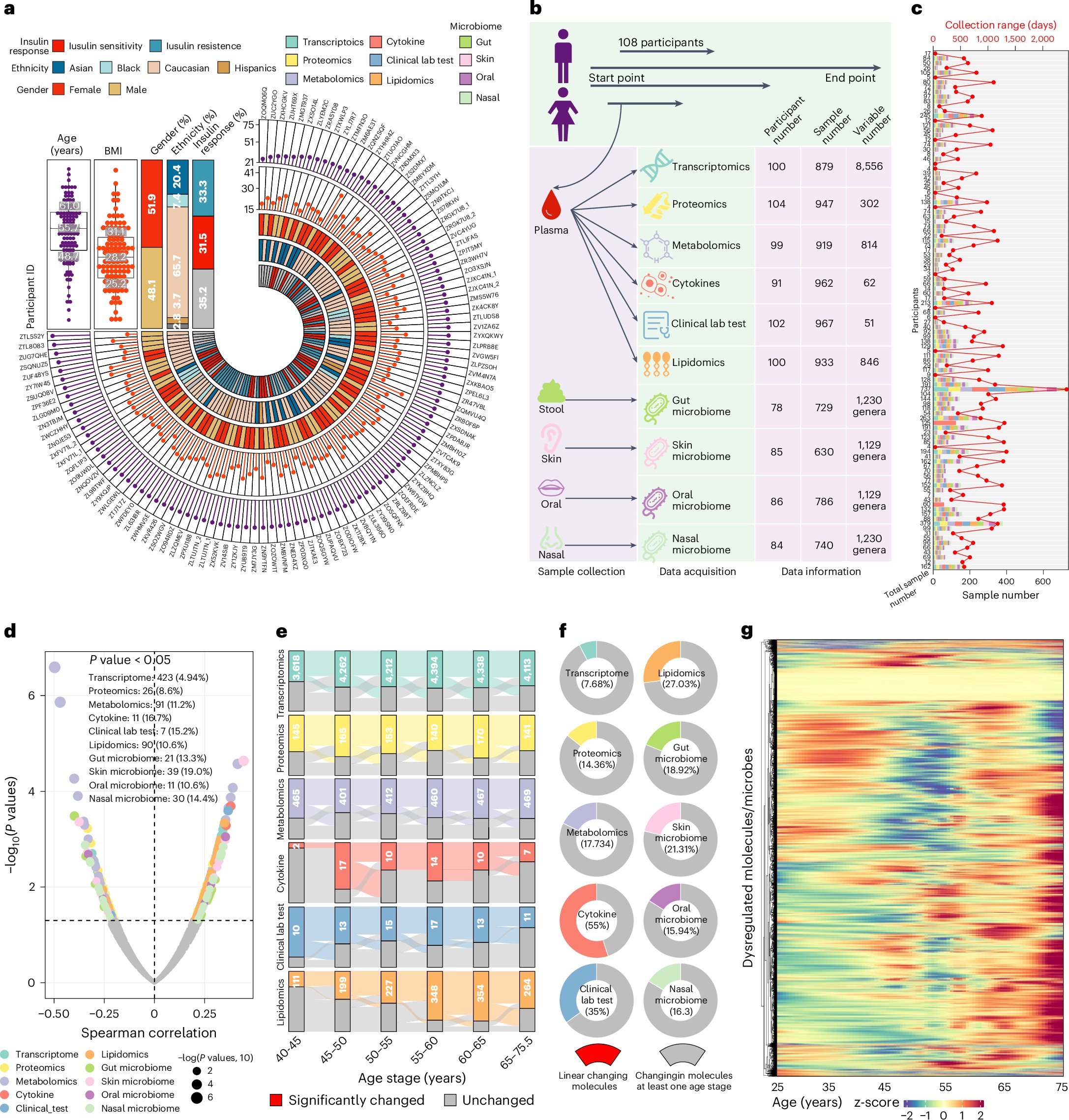 SnyderShot's tweet card. Nature Aging - Understanding the molecular changes underlying aging is important for developing biomarkers and healthy aging interventions. In this study, the authors used comprehensive multi-omics...