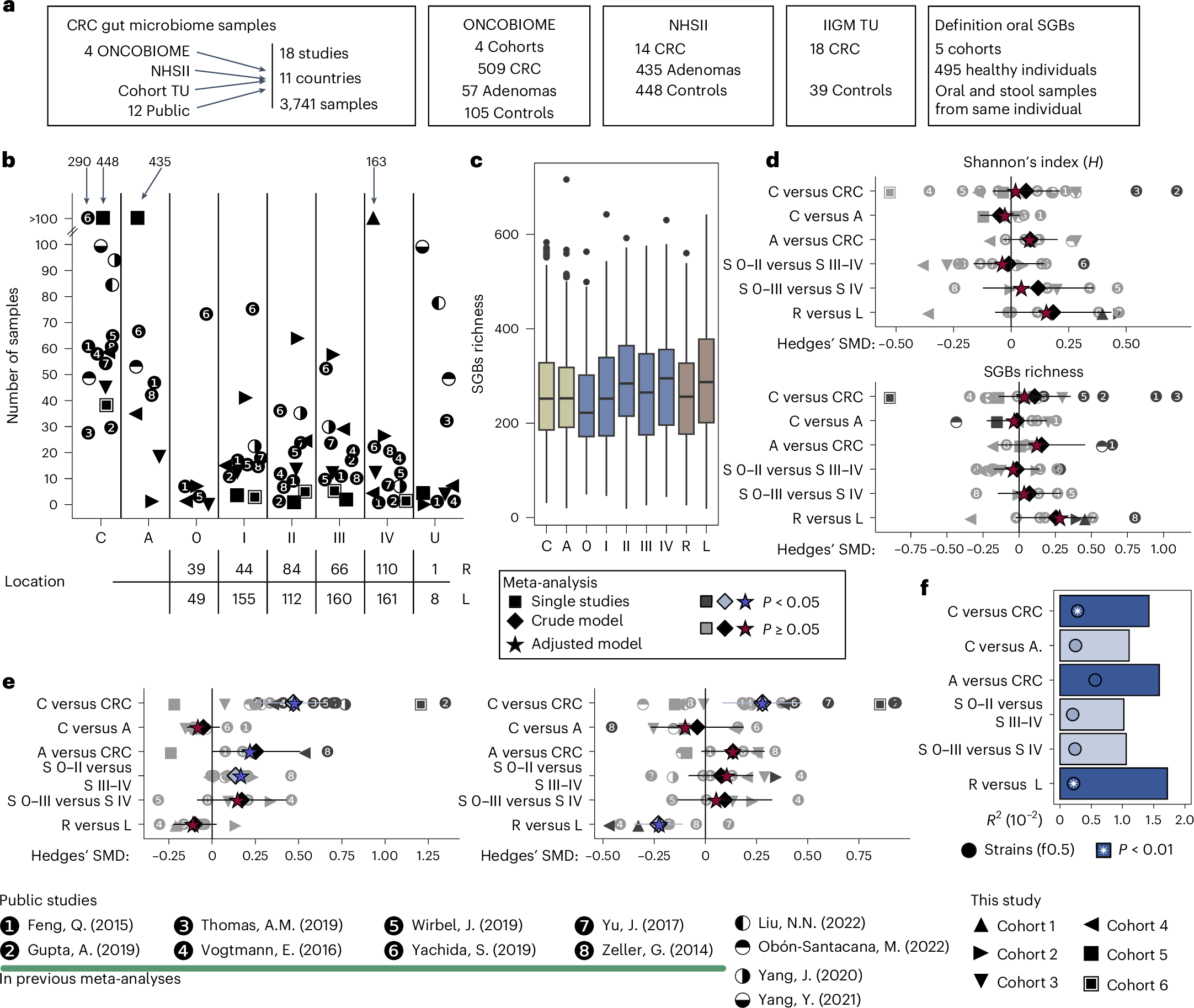 EricTopol's tweet card. Nature Medicine - An analysis of 18 metagenomic datasets of individuals with colorectal cancer, adenomas and healthy controls yields improved cancer prediction accuracy based solely on gut...