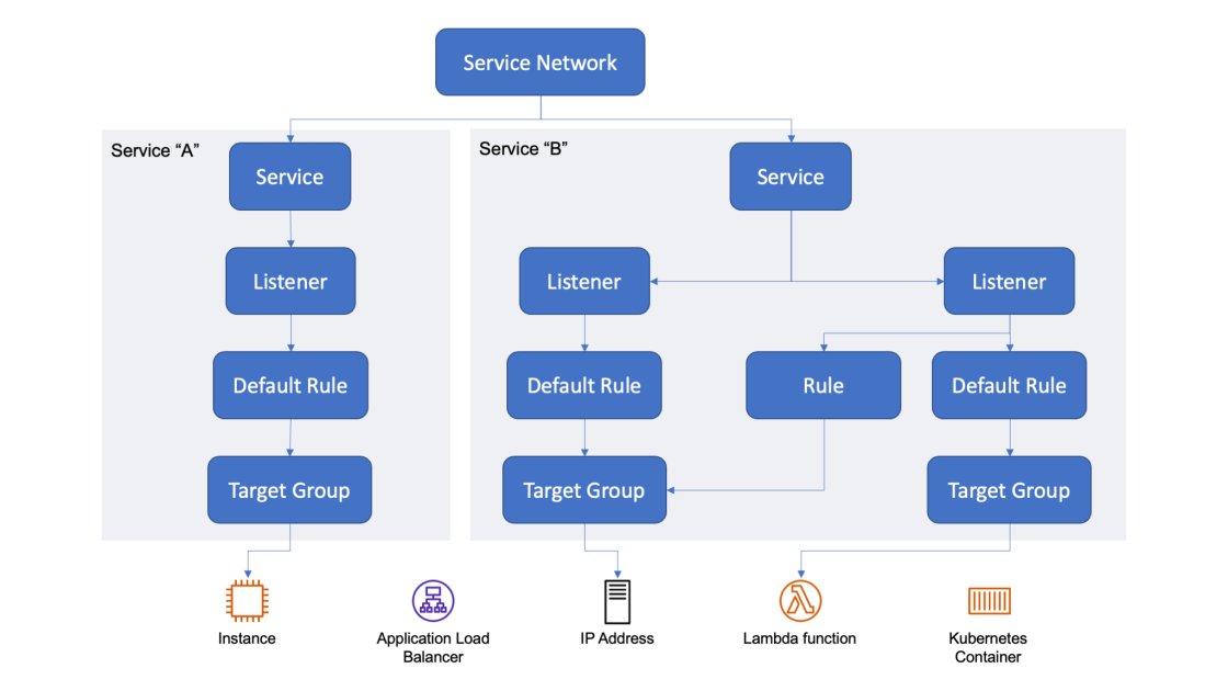 _joemag_'s tweet card. March 31, 2023 – Amazon VPC Lattice is now generally available with new capabilities. Modern applications are built using modular and distributed components. Each component is a service that implem...