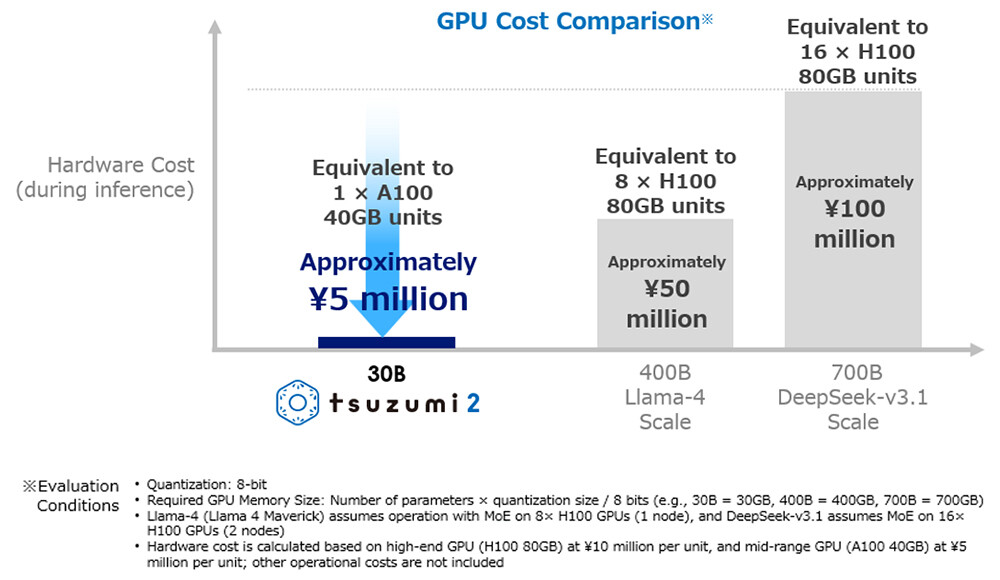 CDLE_news's tweet card. Japanese enterprises deploy lightweight LLM tsuzumi 2 on single GPU, achieving frontier model performance while cutting infrastructure costs and addressing data sovereignty concerns.