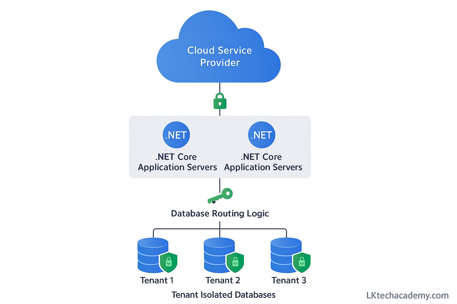 lktechblogspot's tweet card. Complete guide to designing multi-tenant SaaS architecture with database-per-tenant pattern. Learn secure isolation, .NET Core implementation, and scaling strategies for 2025.