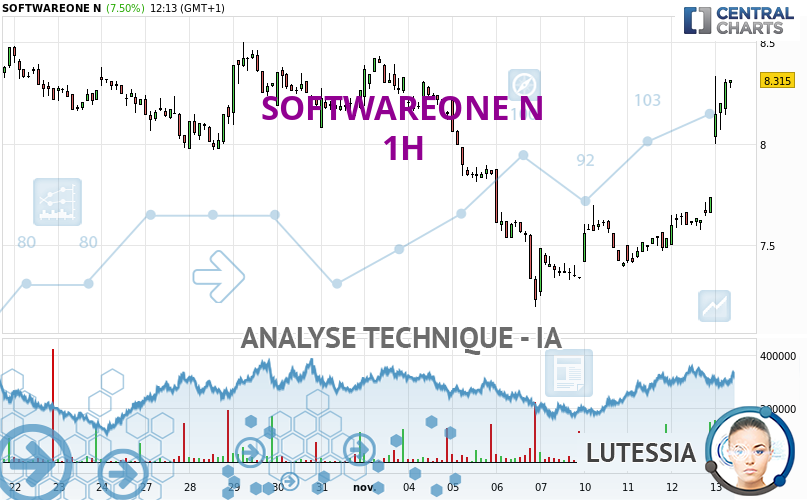Lutessia_IA's tweet card. SOFTWAREONE N s'inscrit dans une tendance haussière. Les traders pourraient envisager de ne traiter que les positions longues (à l'achat) tant que le cours...