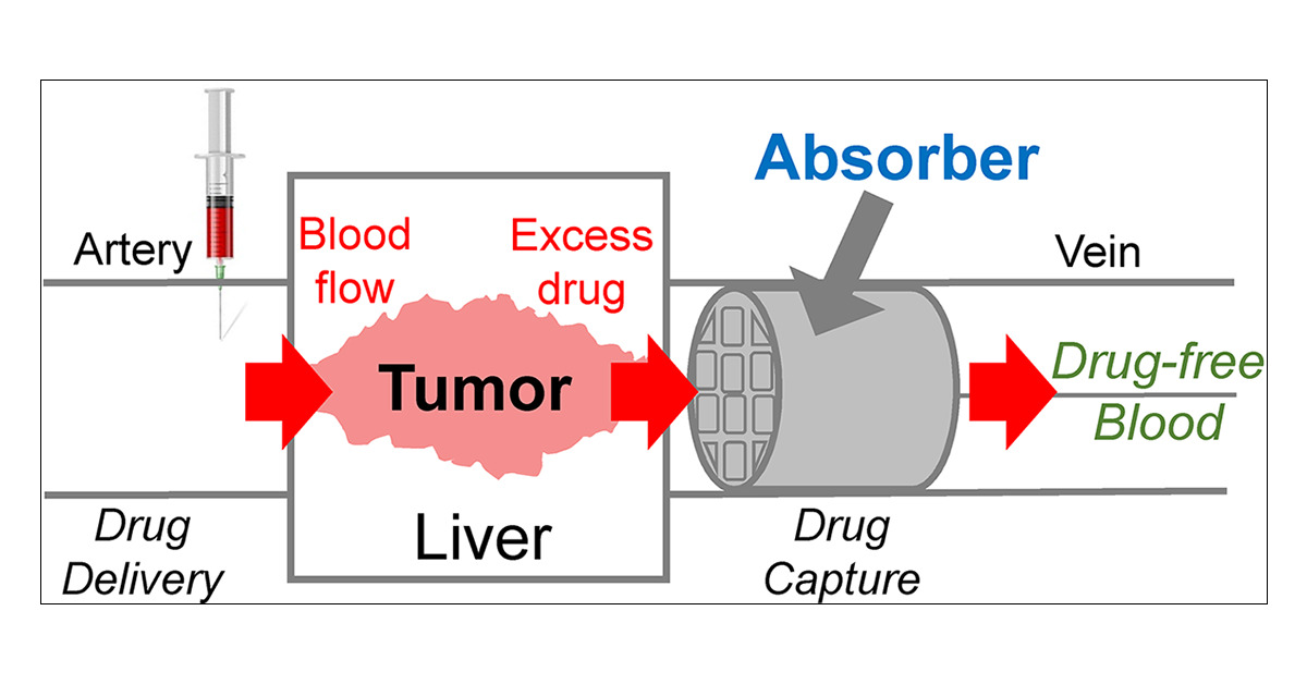 Carbon's tweet card. Despite efforts to develop increasingly targeted and personalized cancer therapeutics, dosing of drugs in cancer chemotherapy is limited by systemic toxic side effects. We have designed, built, and...