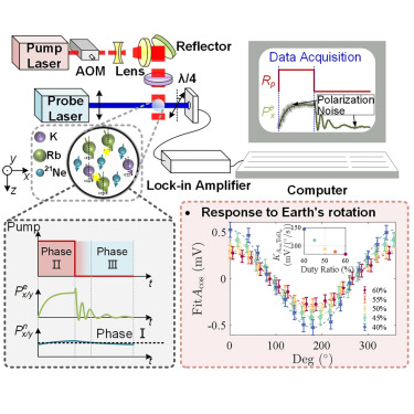 CellRepPhysSci's tweet card. Huang et al. develop a dynamically polarized K-Rb-21Ne spin-exchange relaxation-free comagnetometer with a three-phase model to characterize spin evolution and investigate a magnetic compensation...