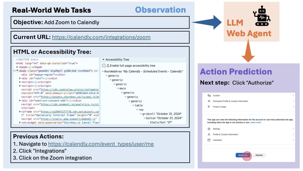 AI_News_Digest's tweet card. TL;DR: LLM web agents are designed to predict a sequence of actions to complete a user-specified task. Most existing agents are built on top of general-purpose, proprietary models like GPT-4 and rely...