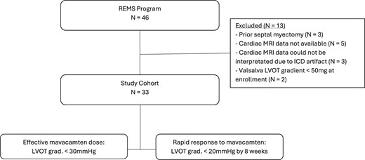 ShehabAnwer's tweet card. AbstractObjectives. This study examines whether anterior mitral valve leaflet (AMVL) length is associated with response to mavacamten in patients with obst