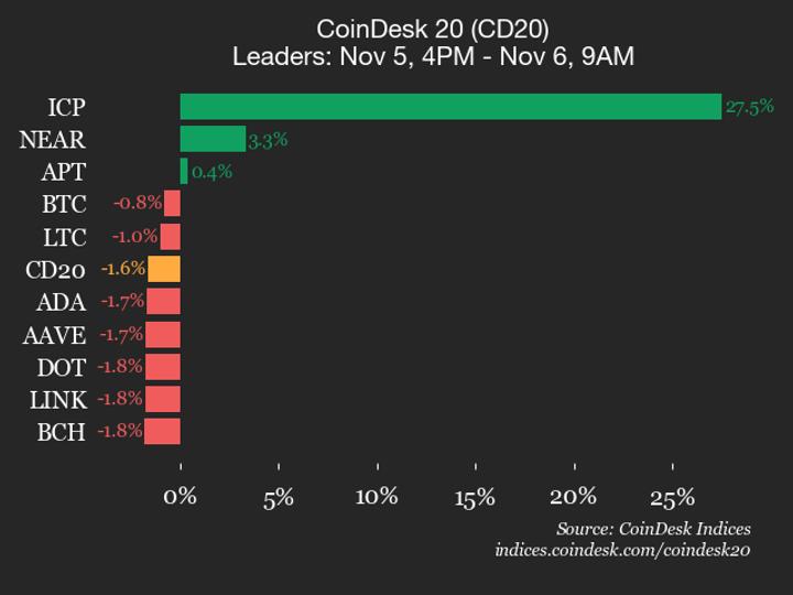 CoinDeskMarkets's tweet card. NEAR Protocol (NEAR) joined Internet Computer (ICP) as a top performer, rising 3.3%.