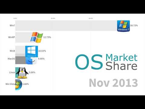 shortformblog's tweet card. Which operating system do you use on your machine? Odds are good it’s a version of Windows, according to this video-based chart that covers a 16-year period. Mac and Linux have strong minorities on...