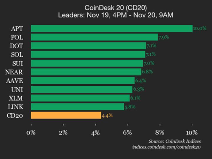 FFC03Josh's tweet card. Polygon (POL) was also a top performer, up 7.9% from Wednesday.