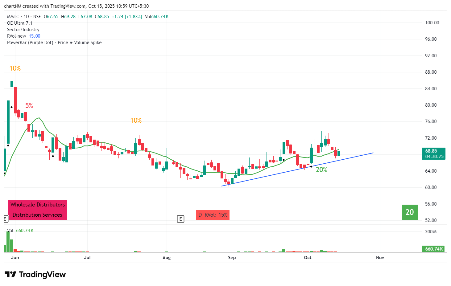 imsanmit's tweet card. NSE:MMTC Chart Image by chartNM