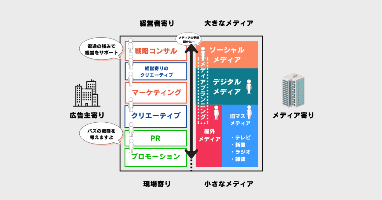 fablab3's tweet card. 営業職を3年間。その他の職種を14年間。 合計17年間、広告会社の電通で働いて、昨年12月からは酒屋の経営をしている。 そんな転職の経緯は以前も書いたので、今日は17年間の電通生活について書いてみようと思う。 テーマは「内勤」。 電通の内勤とは、外に出て広告主と折衝する営業以外の、社内でデスクワークをする職種のことを指す。パッと思いつくのは「クリエーター」や「プランナー」と呼ばれる界隈の人た...