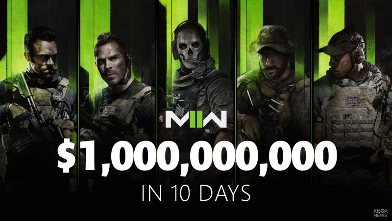 GameDevHQ's tweet card. Huge GG's in the chat to my sister team over at Activision for Call of Duty: Modern Warfare II breaking it's franchise record of hitting $1 billion within 10 days 🎉 #activisionblizzard #callofduty |...