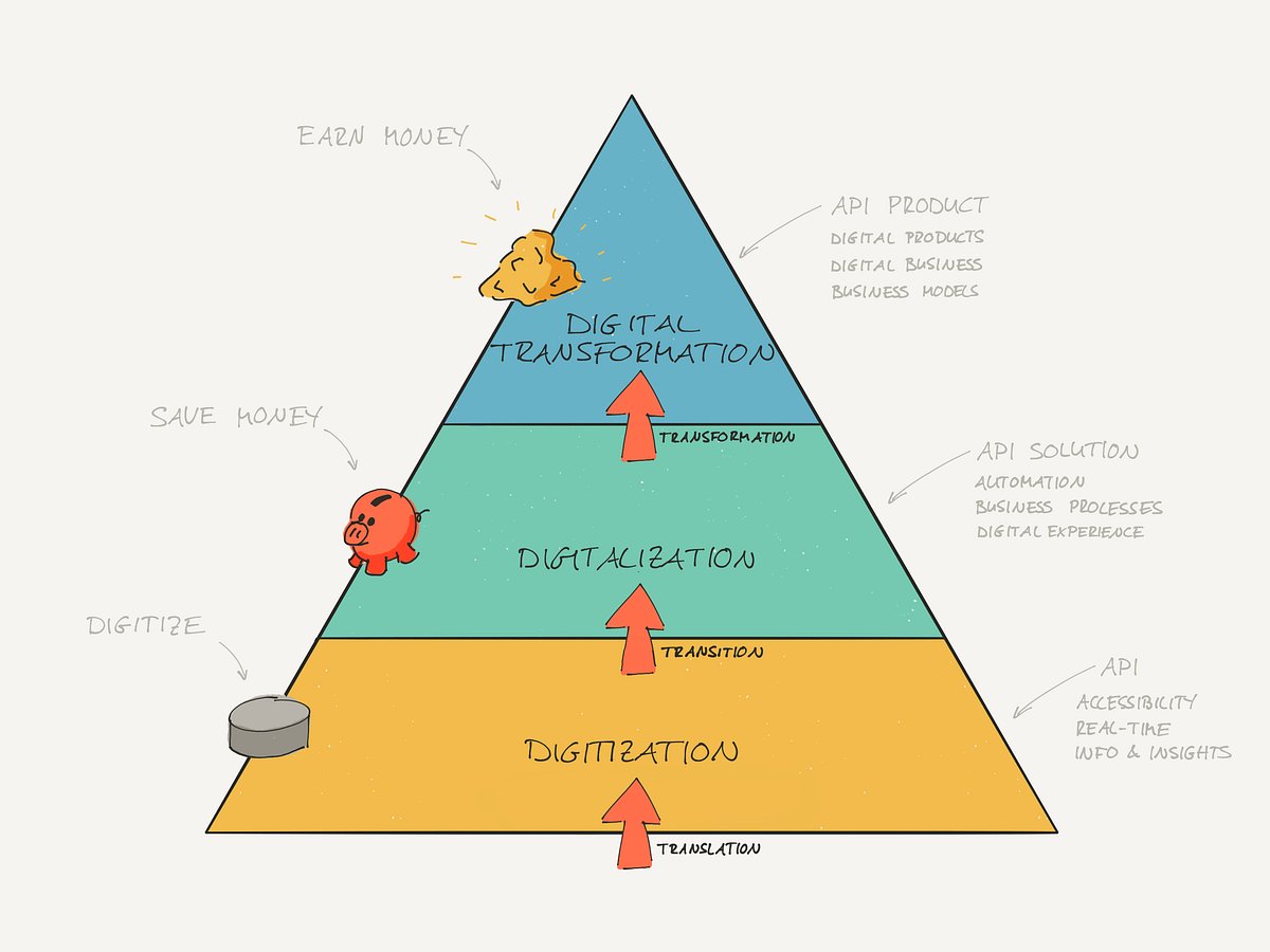 runpolystack's tweet card. How API relateds to Digital Transformation
