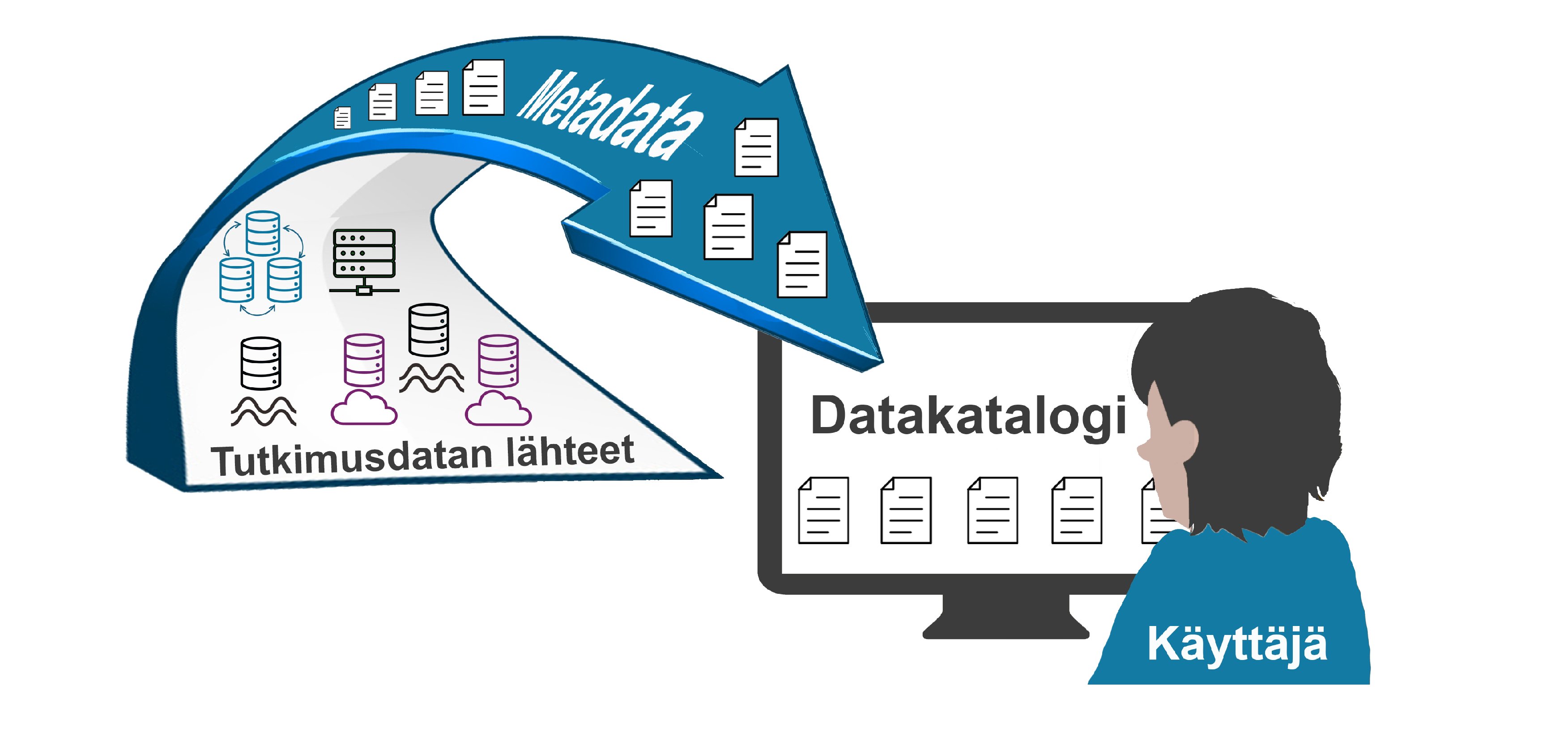 HULib's tweet card. Helsingin yliopistossa rakennetaan Datakatalogi-palvelua, joka kokoaa yhteen tietoja yliopistossa tuotetusta tutkimusdatasta. Datakatalogissa tutkimusdatan kuvailutietoja voi hakea ja selailla, ja se...