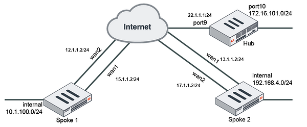 SonnieArdhianto's tweet card. How to manage existing VPN static routes and VPN spoke with only one WAN