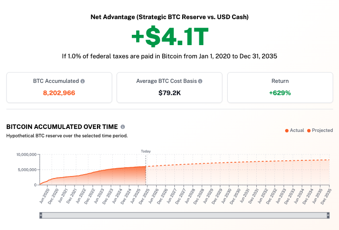 btcpolicyorg's tweet card. Interactive model estimating how much Bitcoin the U.S. Treasury could have accumulated if federal taxes were paid in BTC under different adoption scenarios.