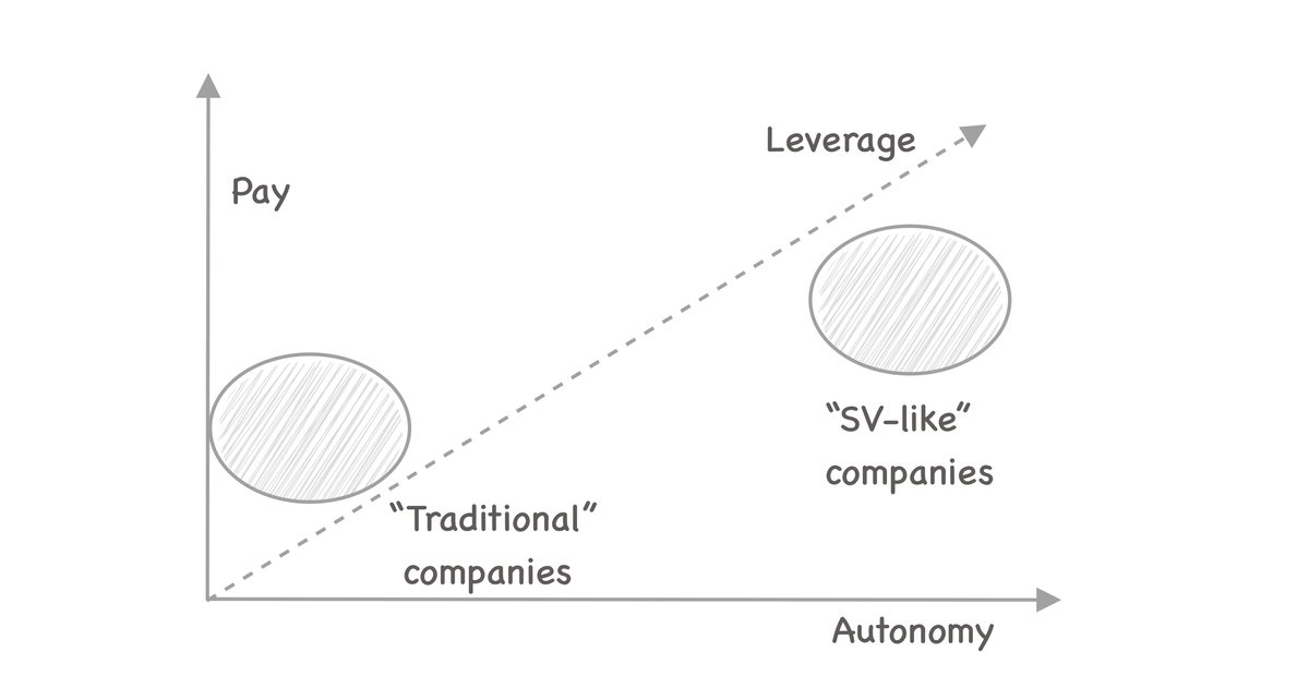 Geektastic_Code's tweet card. I've worked at various tech companies: from "traditional" shops and consultancies, through an investment bank, to high-growth tech firms. I've also talked with software engineers working at startups,...