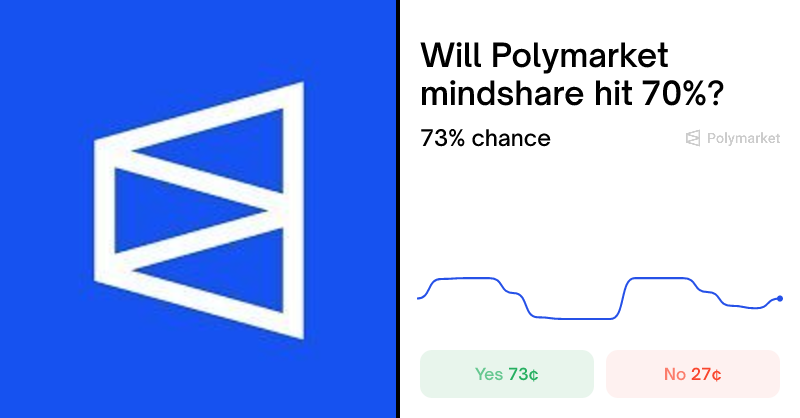 Polymarket's tweet card. Real-time odds on "Will Polymarket mindshare hit 70%?" as of November 20, 2025.