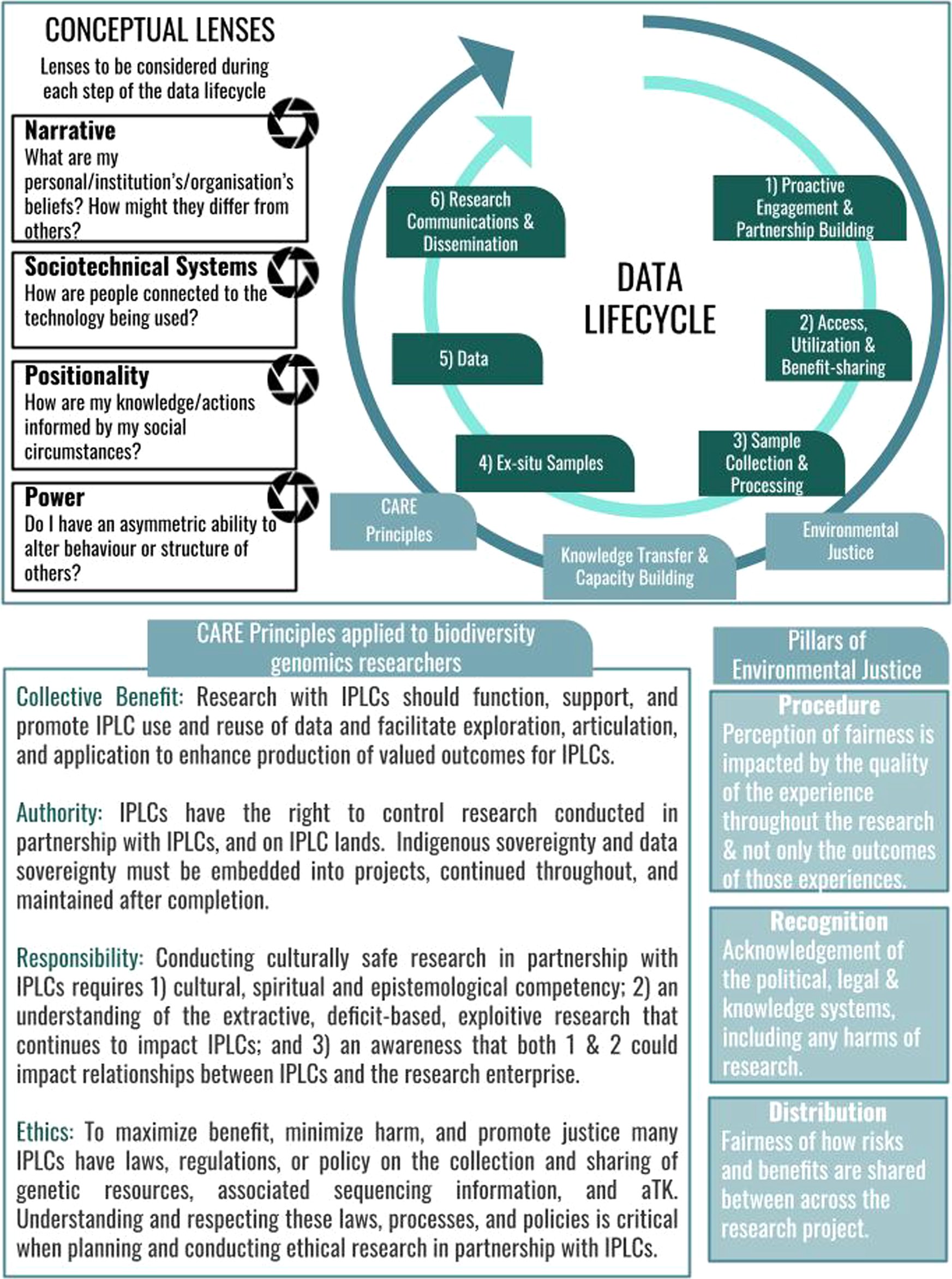 npjbiodiversity's tweet card. npj Biodiversity - Indigenous peoples and local communities as partners in the sequencing of global eukaryotic biodiversity