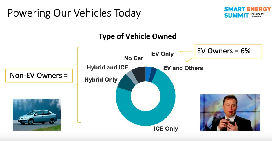 Teslarati's tweet card. A new study shows that only 26% of U.S. households are familiar with EVs but this is about to change. In the recent study by Parks Associates, it was noted that as Tesla became a household name,...