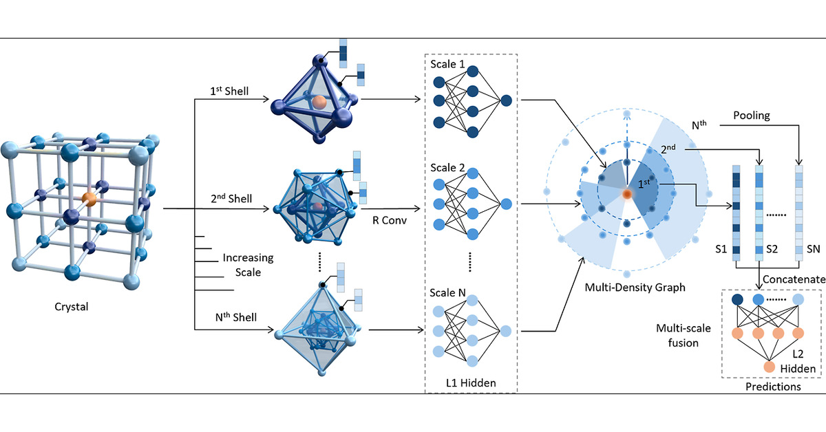JCIM_JCTC's tweet card. The discovery of new materials is crucial for progress in energy, electronics, and sustainable technology. Traditional machine learning approaches, including graph neural networks (GNNs), often fall...
