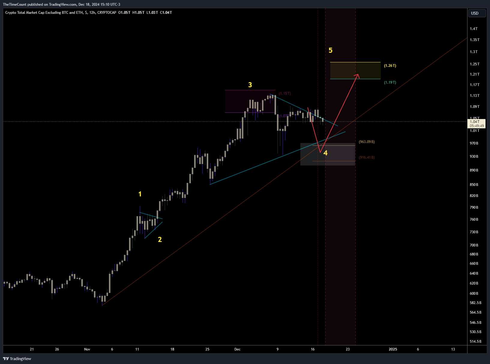 TheTimeCount's tweet card. CRYPTOCAP:TOTAL3 Chart Image by TheTimeCount