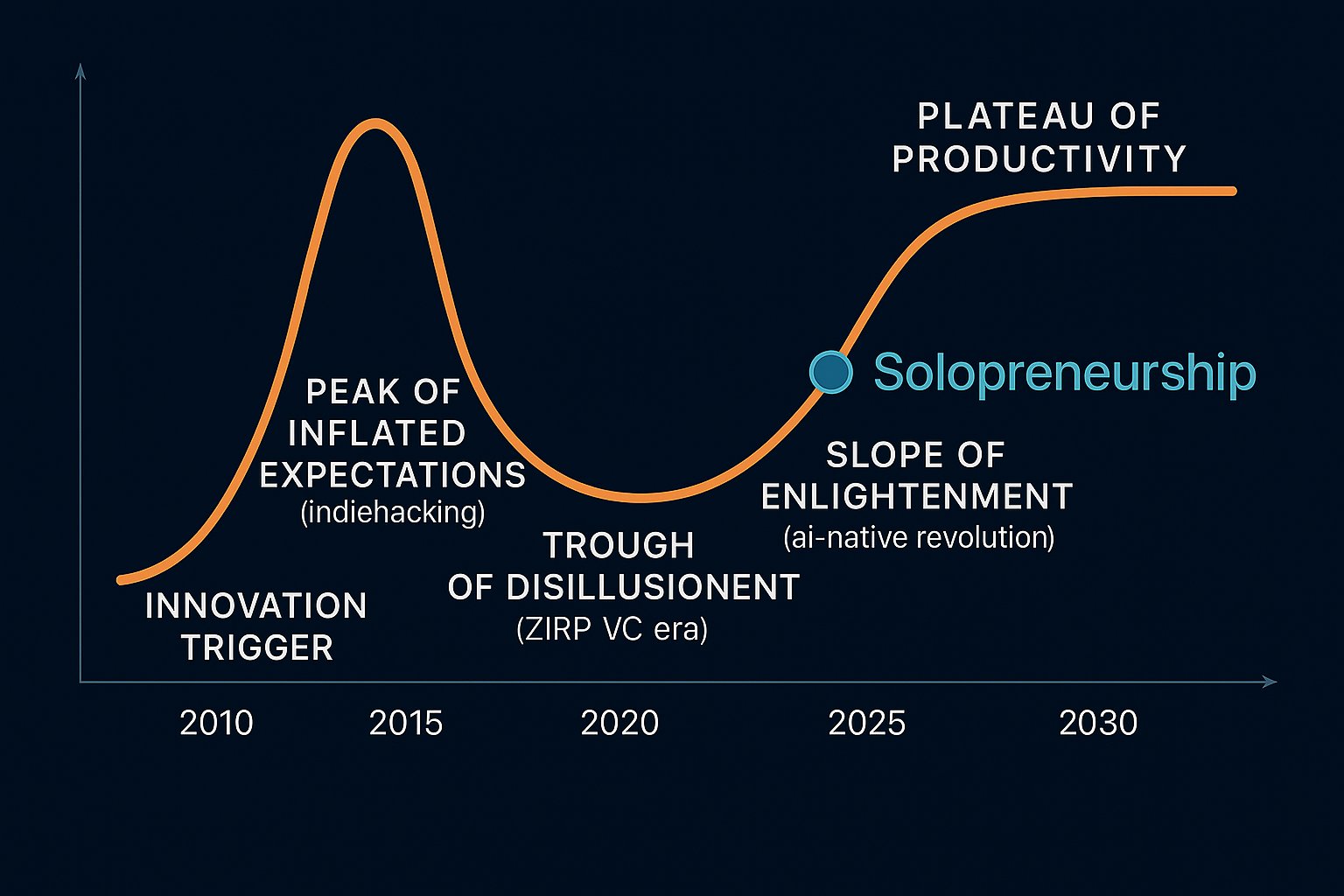thedatadavis's tweet card. 2030: 100x more startups. AI is the extinction event of co-founders. Welcome to the epoch of AI-native solo founders 🧑‍💻