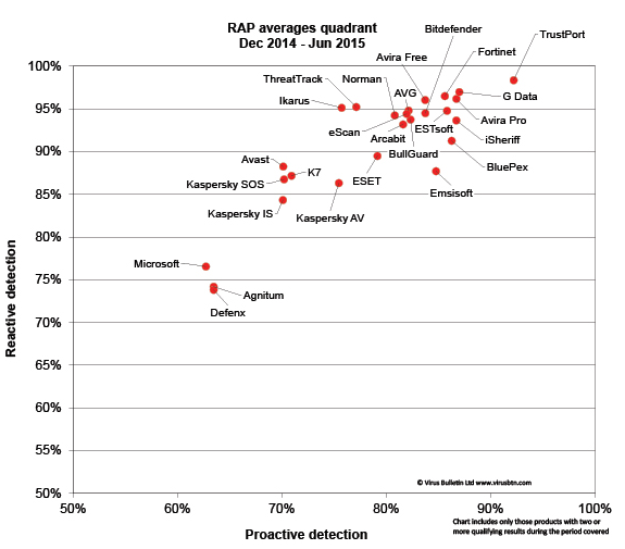 StuAllard's tweet card. Virus Bulletin's Reactive and Proactive tests expose the problem with relying on antivirus software as a means of defense against cybercrime.