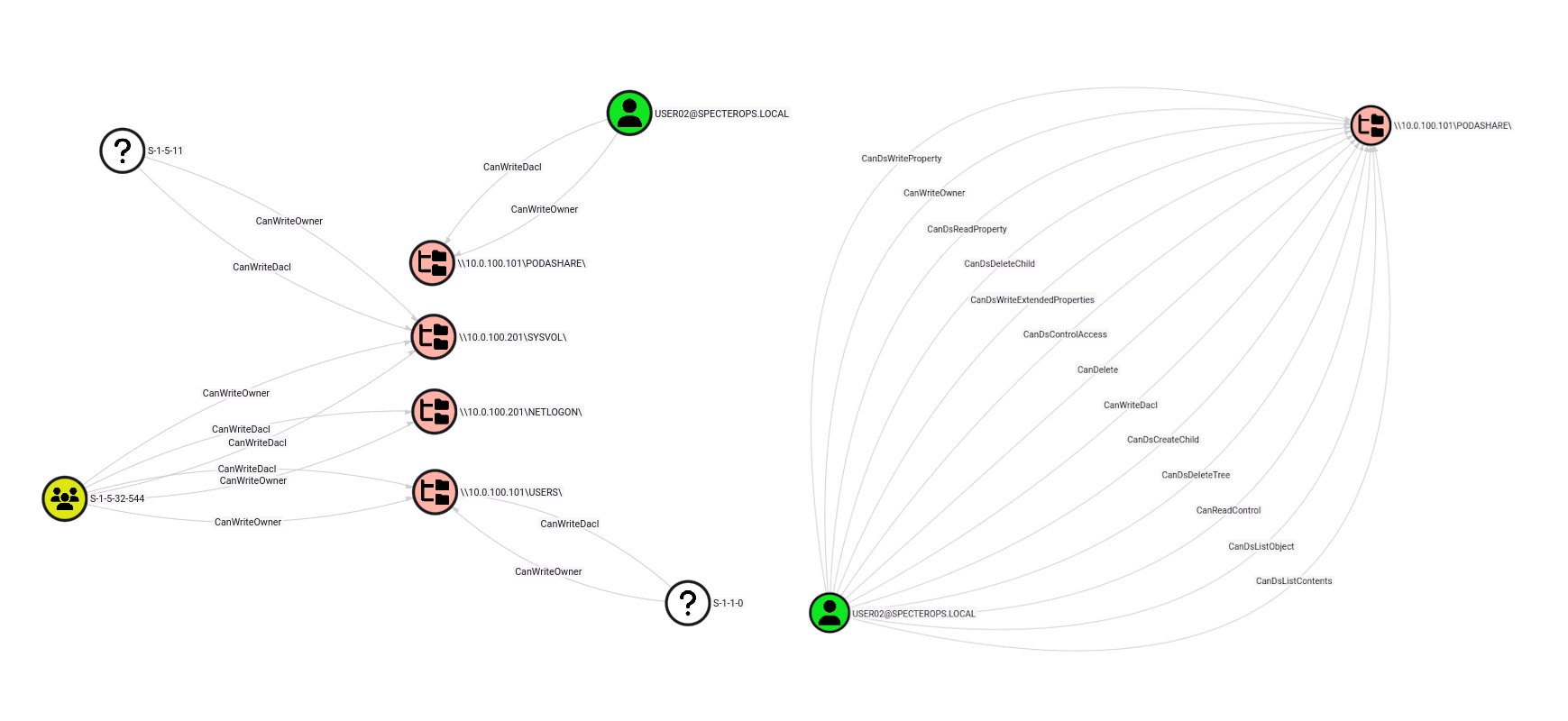 podalirius_'s tweet card. ShareHound is an OpenGraph collector for BloodHound CE and BloodHound Enterprise helping identify attack paths to network shares automatically.