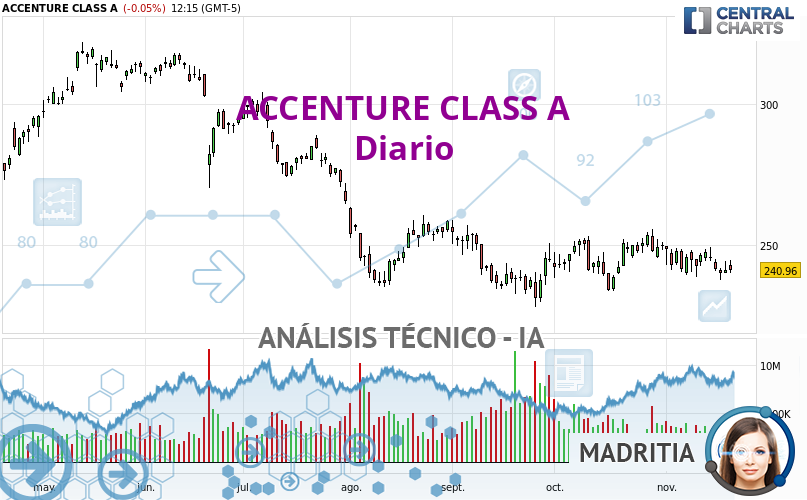 Madritia_IA's tweet card. La tendencia bajista es actualmente muy fuerte en ACCENTURE CLASS A. Mientras el precio se mantenga por debajo de la resistencia en , se podría intentar...