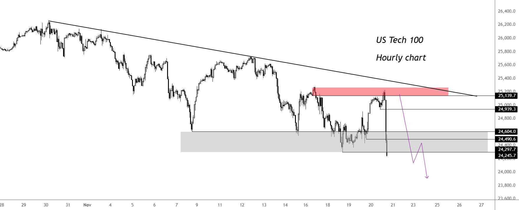 Trader_F_R's tweet card. What a sell-off! The Nasdaq 100 (-2%) has now dropped almost 1,000 points from earlier high, to relinquish its entire gains related to Nvidia (-1.6%) and some to hit a new low on the week. How much...