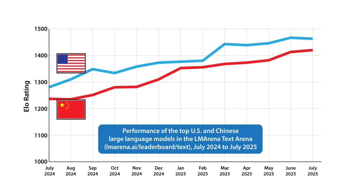 AndrewYNg's tweet card. The Batch AI News and Insights: There is now a path for China to surpass the U.S. in AI. Even though the U.S. is still ahead, China has tremendous...