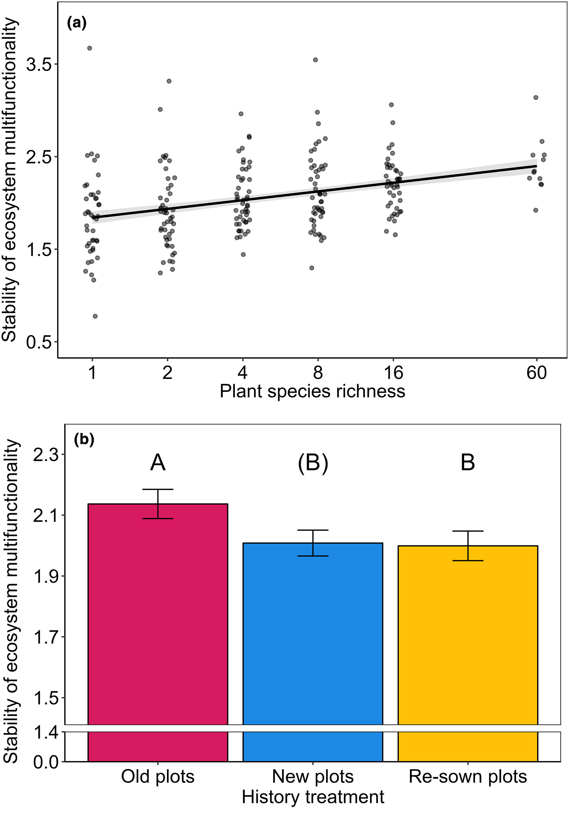 Peter_Lstg's tweet card. Biodiversity and community age are known to stabilize ecosystem functioning, but this knowledge is almost exclusively based on analyses of single ecosystem functions. Here, we tested whether biodiv...