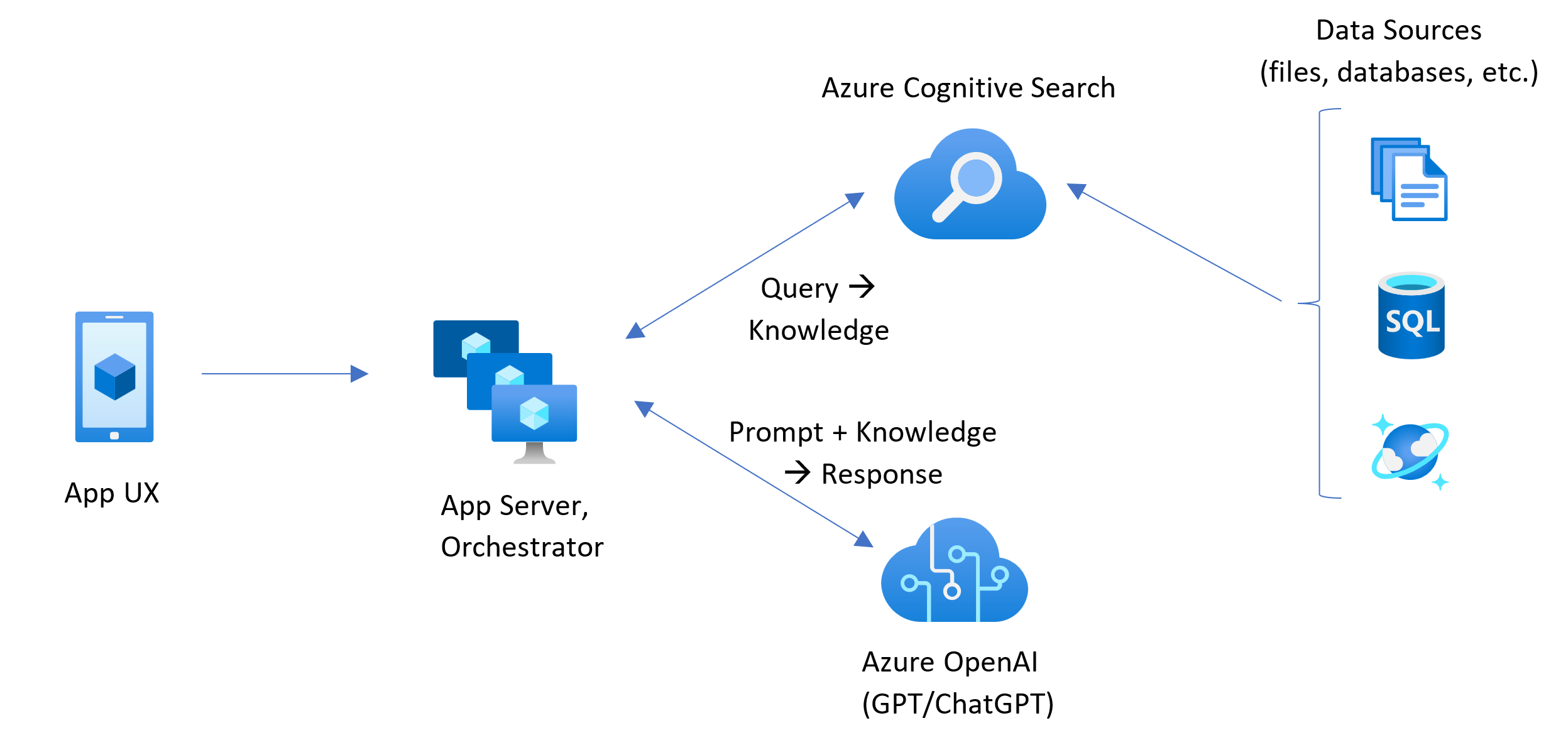 Azure's tweet card. Read about combining large language models and your own data to create new app experiences.