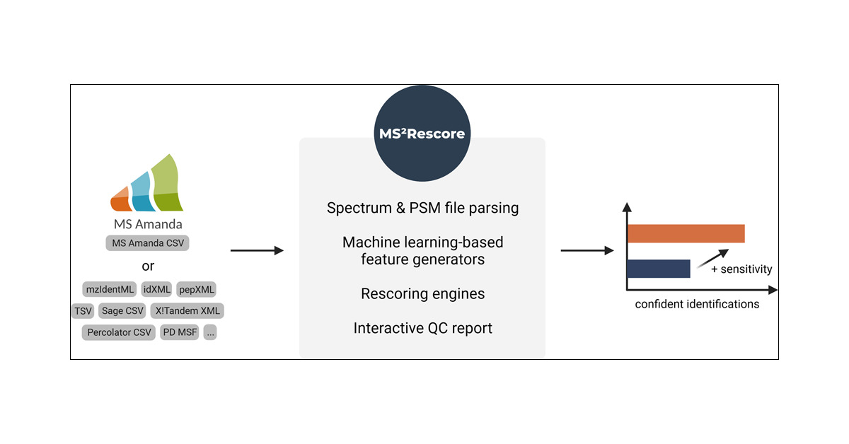 RalfGabriels's tweet card. Rescoring of peptide–spectrum matches (PSMs) has emerged as a standard procedure for the analysis of tandem mass spectrometry data. This emphasizes the need for software maintenance and continuous...
