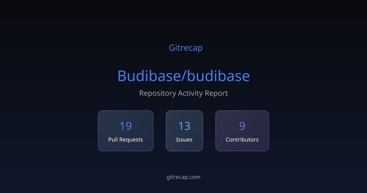 gitrecap's tweet card. Repository activity summary with 19 PR activities, 13 issues, and 9 active contributors.
