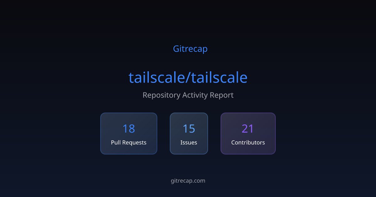 gitrecap's tweet card. Repository activity summary with 18 PR activities, 15 issues, and 21 active contributors.