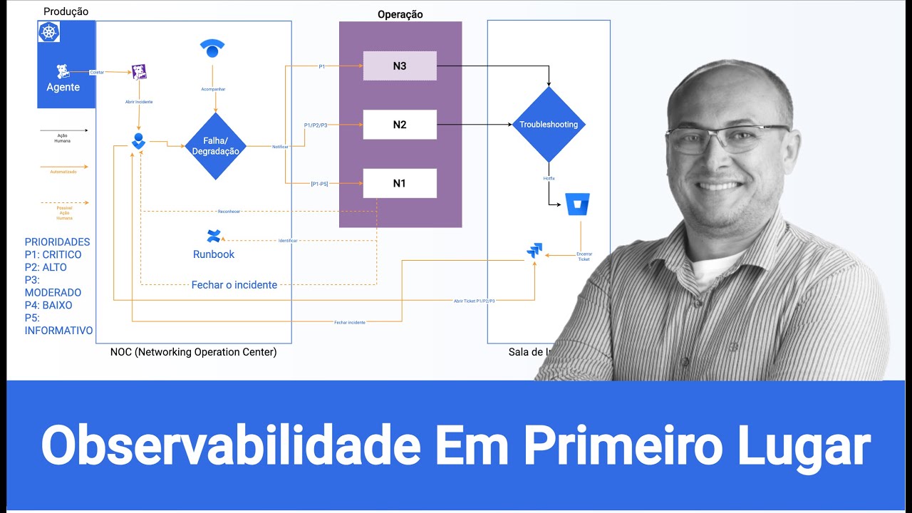cmilfont's tweet card. Observabilidade Em Primeiro Lugar, Parte 1