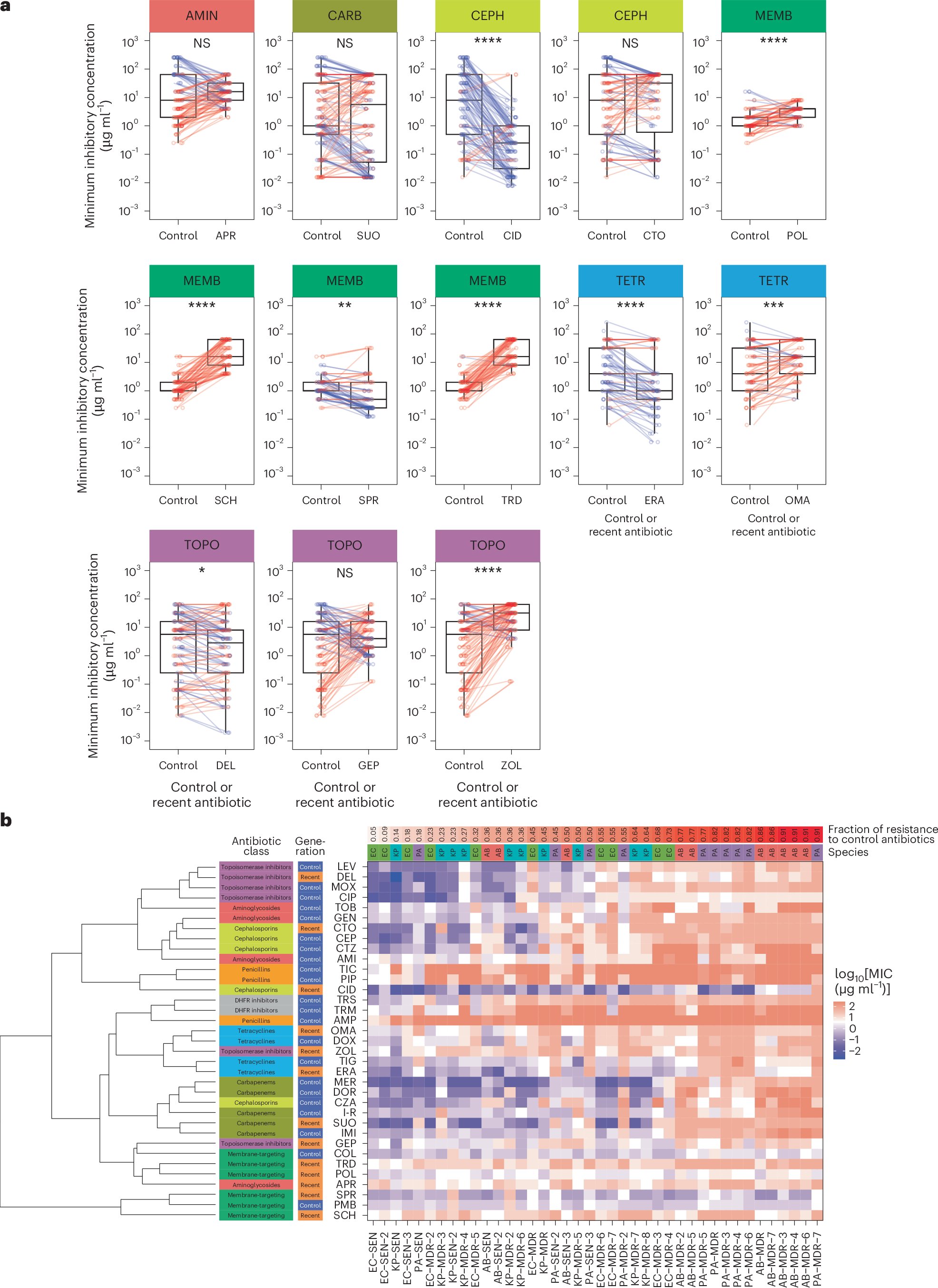 Csaba_Pal_Lab's tweet card. Nature Microbiology - An extensive experimental analysis of resistance to antibiotics in development or introduced post-2017 in ESKAPE bacteria reveals the dynamics of resistance acquisition,...