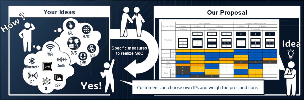SocionextUS's tweet card. As a provider of custom SoCs, Socionext allows smart devices and IoT system architects the flexibility to differentiate through customer-specific intellectual property, integrate diverse functions...