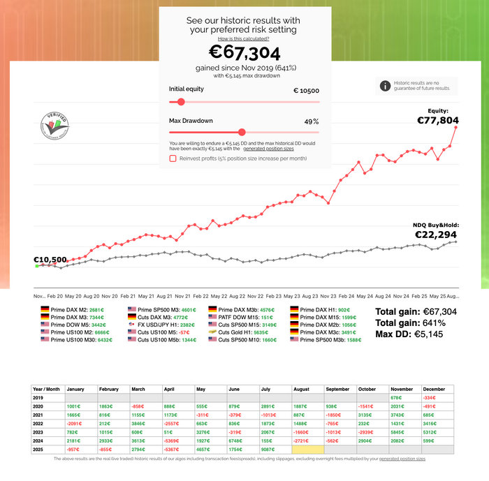 ProRealAlgos's tweet card. What a month, with €9064 gain, this month was the best month ever since the start of ProRealAlgos six years ago. This also means that our clients have reached new all time highs again - which is the...
